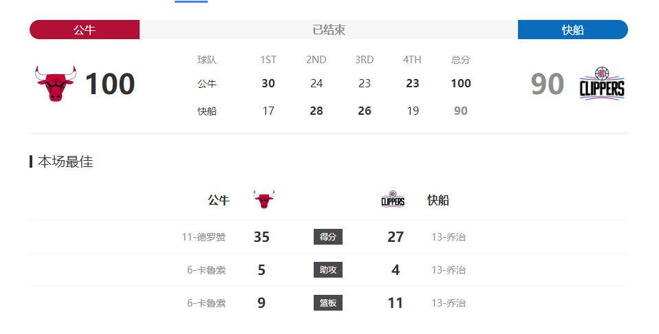 狼队在国际比赛日前主场2-1逆转战胜热刺，球队最近七轮只输掉了一场比赛，以15分排名第12位，接下来，球队首要的目标将是争取升上上半区。